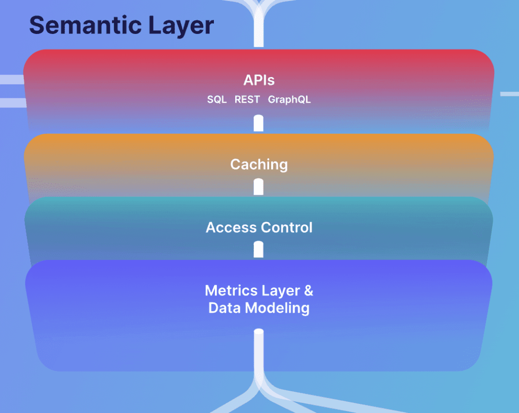 Data Tranformation & Semantic Layer